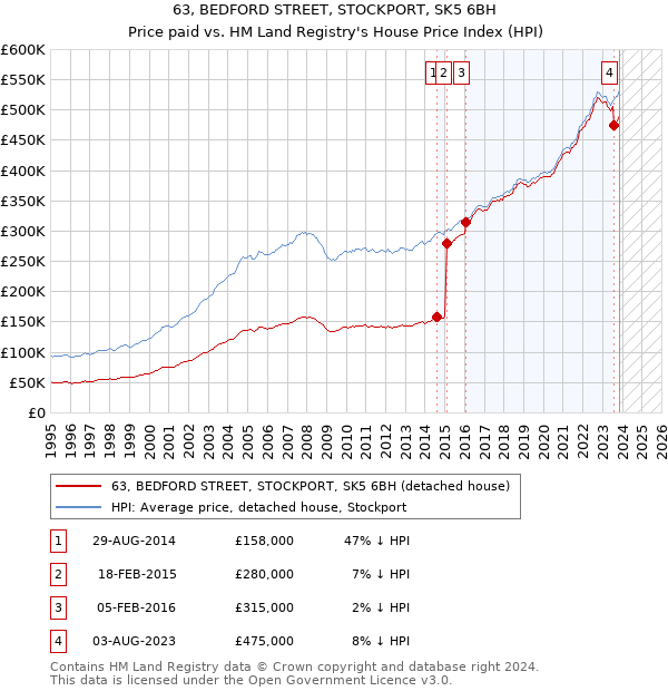 63, BEDFORD STREET, STOCKPORT, SK5 6BH: Price paid vs HM Land Registry's House Price Index