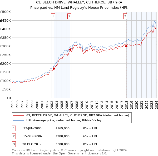 63, BEECH DRIVE, WHALLEY, CLITHEROE, BB7 9RA: Price paid vs HM Land Registry's House Price Index