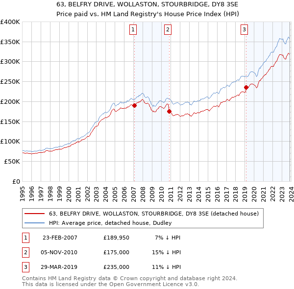 63, BELFRY DRIVE, WOLLASTON, STOURBRIDGE, DY8 3SE: Price paid vs HM Land Registry's House Price Index