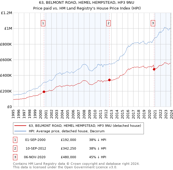 63, BELMONT ROAD, HEMEL HEMPSTEAD, HP3 9NU: Price paid vs HM Land Registry's House Price Index