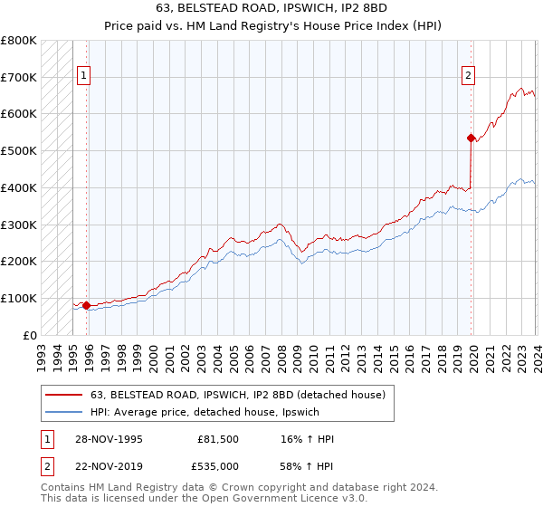 63, BELSTEAD ROAD, IPSWICH, IP2 8BD: Price paid vs HM Land Registry's House Price Index