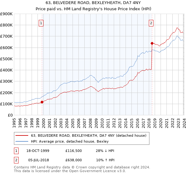 63, BELVEDERE ROAD, BEXLEYHEATH, DA7 4NY: Price paid vs HM Land Registry's House Price Index