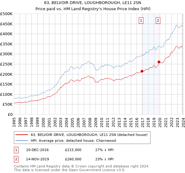 63, BELVOIR DRIVE, LOUGHBOROUGH, LE11 2SN: Price paid vs HM Land Registry's House Price Index