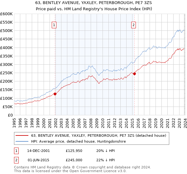 63, BENTLEY AVENUE, YAXLEY, PETERBOROUGH, PE7 3ZS: Price paid vs HM Land Registry's House Price Index