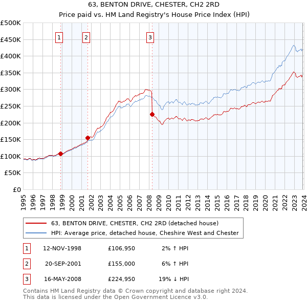 63, BENTON DRIVE, CHESTER, CH2 2RD: Price paid vs HM Land Registry's House Price Index