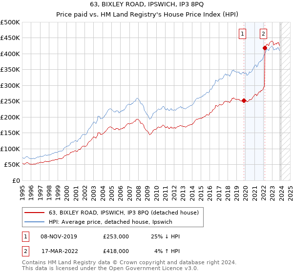 63, BIXLEY ROAD, IPSWICH, IP3 8PQ: Price paid vs HM Land Registry's House Price Index