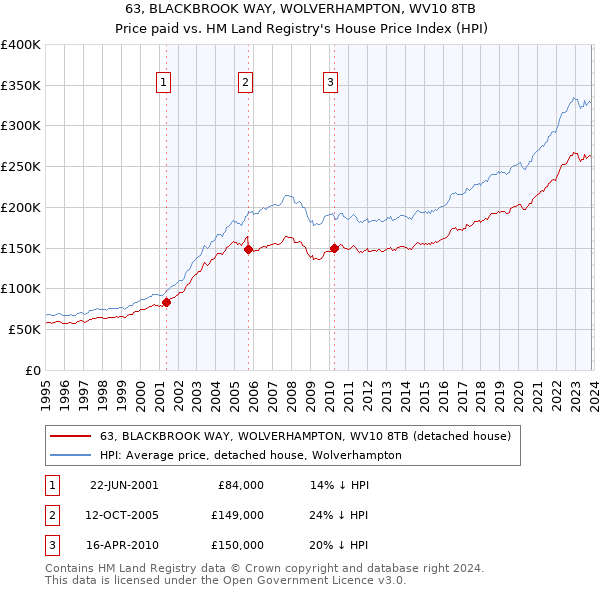 63, BLACKBROOK WAY, WOLVERHAMPTON, WV10 8TB: Price paid vs HM Land Registry's House Price Index