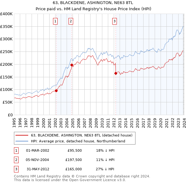 63, BLACKDENE, ASHINGTON, NE63 8TL: Price paid vs HM Land Registry's House Price Index