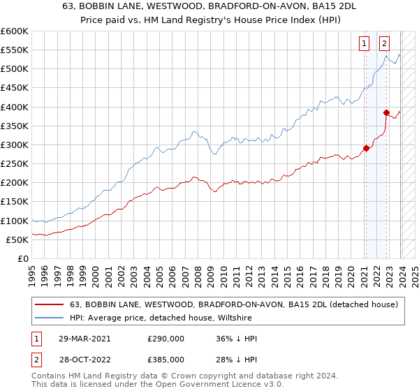63, BOBBIN LANE, WESTWOOD, BRADFORD-ON-AVON, BA15 2DL: Price paid vs HM Land Registry's House Price Index