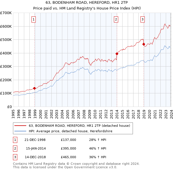 63, BODENHAM ROAD, HEREFORD, HR1 2TP: Price paid vs HM Land Registry's House Price Index