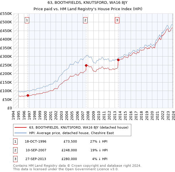 63, BOOTHFIELDS, KNUTSFORD, WA16 8JY: Price paid vs HM Land Registry's House Price Index
