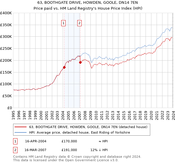 63, BOOTHGATE DRIVE, HOWDEN, GOOLE, DN14 7EN: Price paid vs HM Land Registry's House Price Index