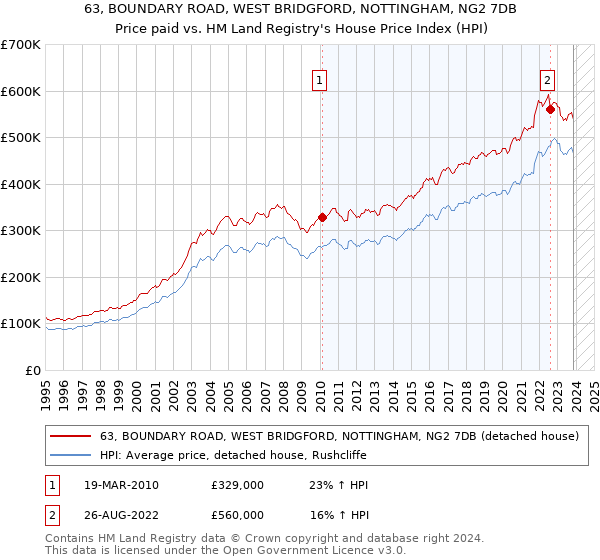 63, BOUNDARY ROAD, WEST BRIDGFORD, NOTTINGHAM, NG2 7DB: Price paid vs HM Land Registry's House Price Index