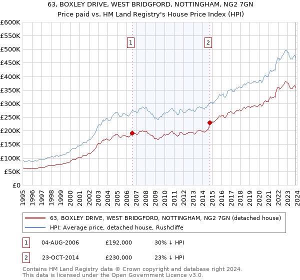 63, BOXLEY DRIVE, WEST BRIDGFORD, NOTTINGHAM, NG2 7GN: Price paid vs HM Land Registry's House Price Index