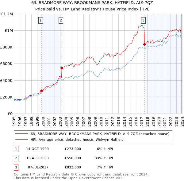 63, BRADMORE WAY, BROOKMANS PARK, HATFIELD, AL9 7QZ: Price paid vs HM Land Registry's House Price Index