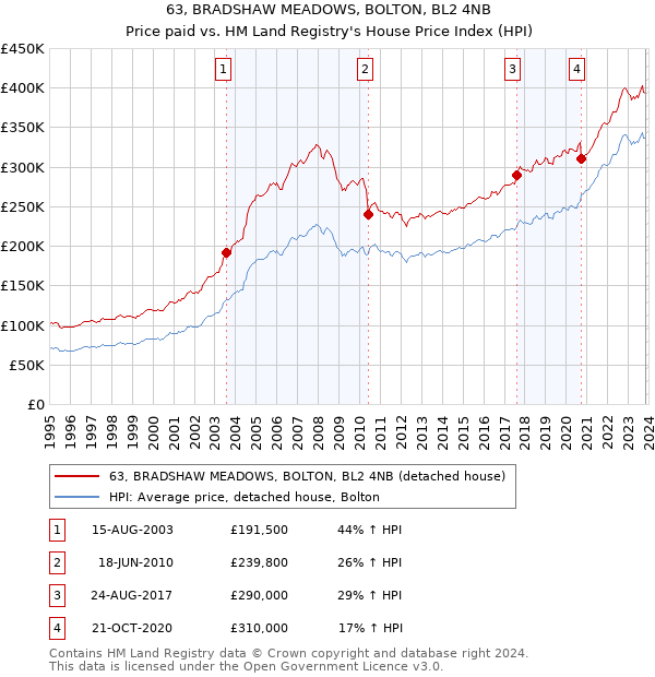 63, BRADSHAW MEADOWS, BOLTON, BL2 4NB: Price paid vs HM Land Registry's House Price Index