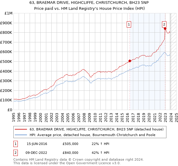 63, BRAEMAR DRIVE, HIGHCLIFFE, CHRISTCHURCH, BH23 5NP: Price paid vs HM Land Registry's House Price Index