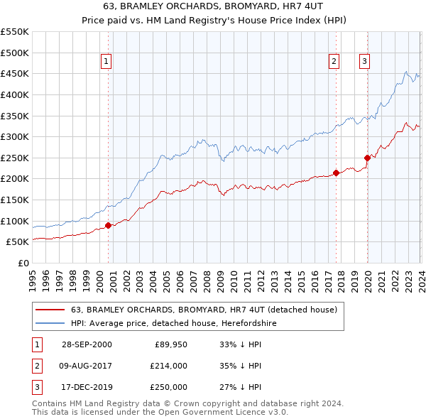 63, BRAMLEY ORCHARDS, BROMYARD, HR7 4UT: Price paid vs HM Land Registry's House Price Index