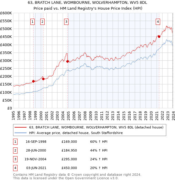 63, BRATCH LANE, WOMBOURNE, WOLVERHAMPTON, WV5 8DL: Price paid vs HM Land Registry's House Price Index