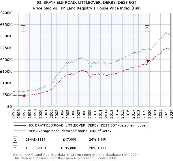 63, BRAYFIELD ROAD, LITTLEOVER, DERBY, DE23 6GT: Price paid vs HM Land Registry's House Price Index