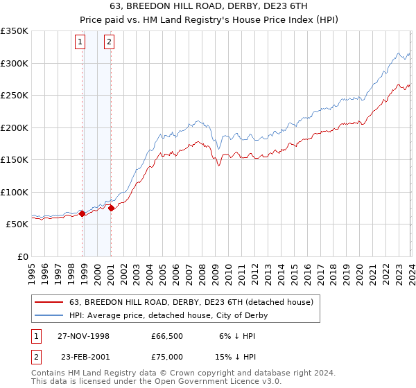 63, BREEDON HILL ROAD, DERBY, DE23 6TH: Price paid vs HM Land Registry's House Price Index