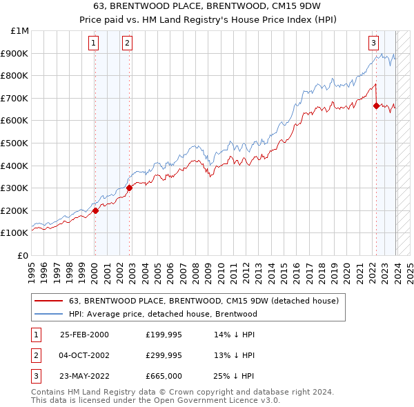 63, BRENTWOOD PLACE, BRENTWOOD, CM15 9DW: Price paid vs HM Land Registry's House Price Index