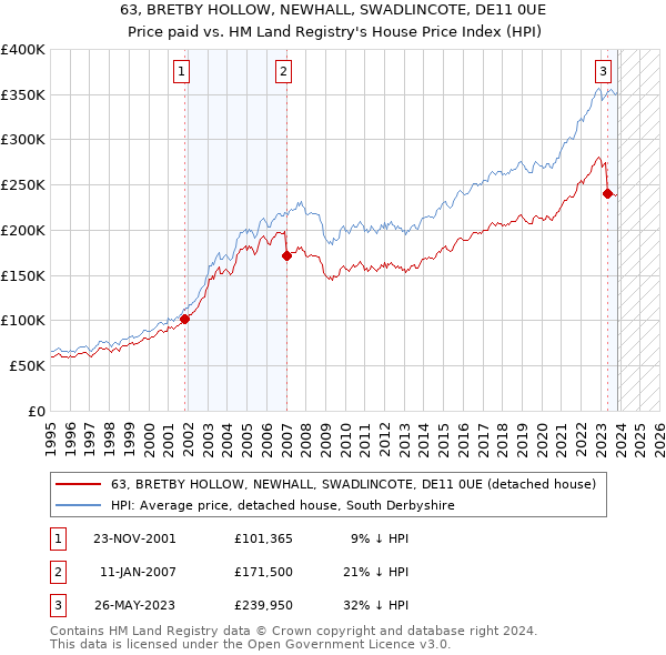 63, BRETBY HOLLOW, NEWHALL, SWADLINCOTE, DE11 0UE: Price paid vs HM Land Registry's House Price Index