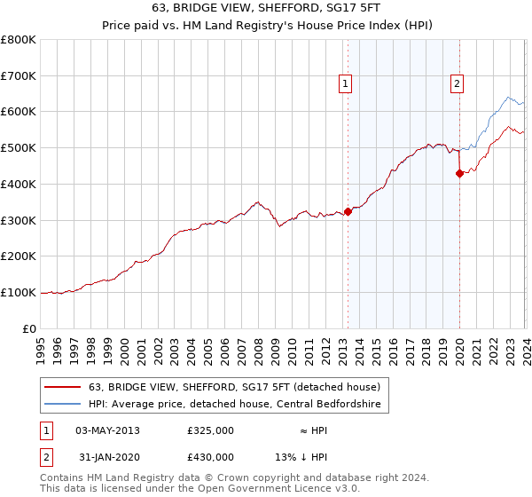 63, BRIDGE VIEW, SHEFFORD, SG17 5FT: Price paid vs HM Land Registry's House Price Index