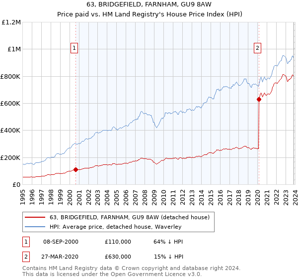 63, BRIDGEFIELD, FARNHAM, GU9 8AW: Price paid vs HM Land Registry's House Price Index
