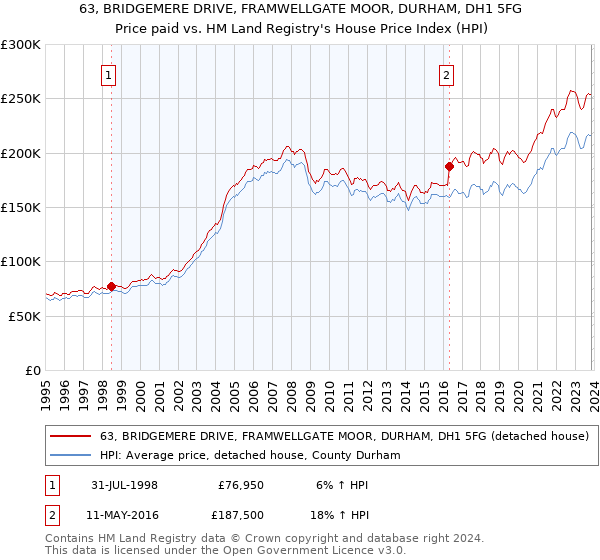 63, BRIDGEMERE DRIVE, FRAMWELLGATE MOOR, DURHAM, DH1 5FG: Price paid vs HM Land Registry's House Price Index