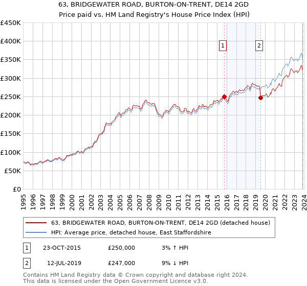 63, BRIDGEWATER ROAD, BURTON-ON-TRENT, DE14 2GD: Price paid vs HM Land Registry's House Price Index