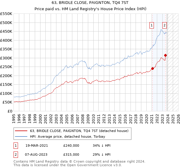 63, BRIDLE CLOSE, PAIGNTON, TQ4 7ST: Price paid vs HM Land Registry's House Price Index