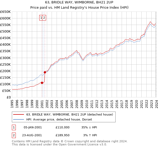 63, BRIDLE WAY, WIMBORNE, BH21 2UP: Price paid vs HM Land Registry's House Price Index