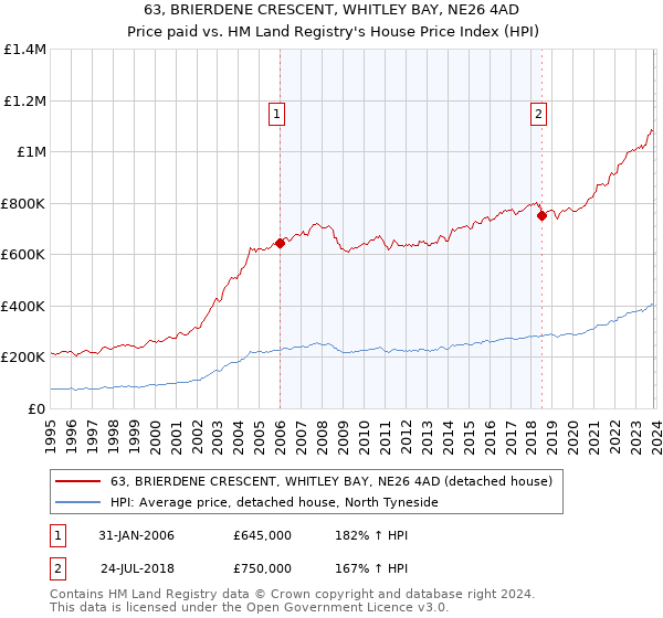 63, BRIERDENE CRESCENT, WHITLEY BAY, NE26 4AD: Price paid vs HM Land Registry's House Price Index