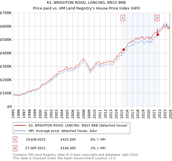 63, BRIGHTON ROAD, LANCING, BN15 8RB: Price paid vs HM Land Registry's House Price Index