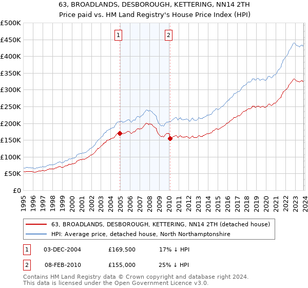 63, BROADLANDS, DESBOROUGH, KETTERING, NN14 2TH: Price paid vs HM Land Registry's House Price Index