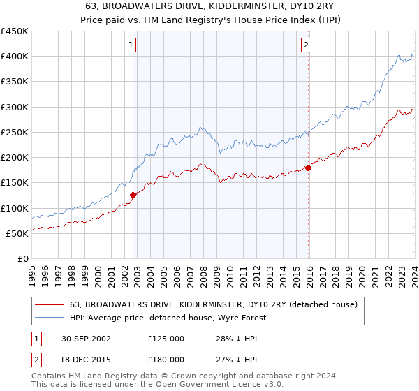 63, BROADWATERS DRIVE, KIDDERMINSTER, DY10 2RY: Price paid vs HM Land Registry's House Price Index