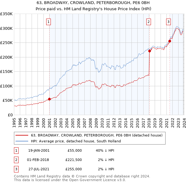 63, BROADWAY, CROWLAND, PETERBOROUGH, PE6 0BH: Price paid vs HM Land Registry's House Price Index