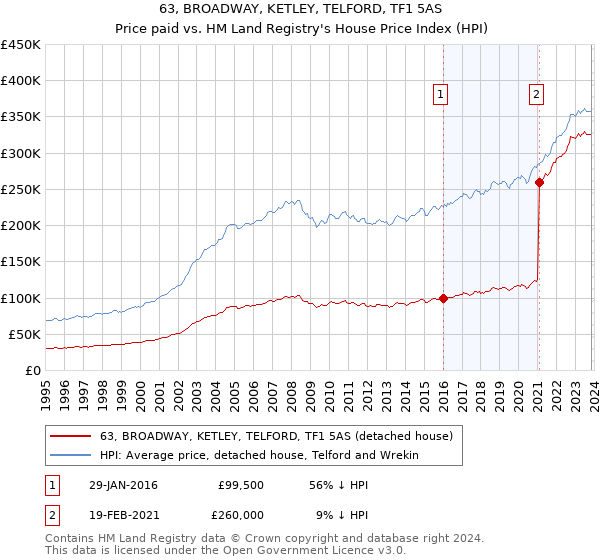 63, BROADWAY, KETLEY, TELFORD, TF1 5AS: Price paid vs HM Land Registry's House Price Index