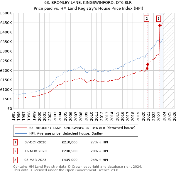 63, BROMLEY LANE, KINGSWINFORD, DY6 8LR: Price paid vs HM Land Registry's House Price Index