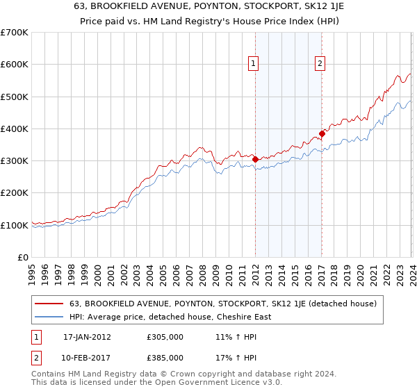 63, BROOKFIELD AVENUE, POYNTON, STOCKPORT, SK12 1JE: Price paid vs HM Land Registry's House Price Index