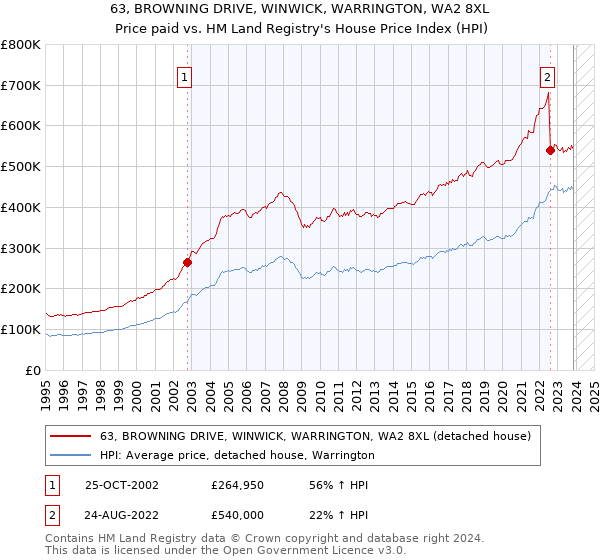 63, BROWNING DRIVE, WINWICK, WARRINGTON, WA2 8XL: Price paid vs HM Land Registry's House Price Index