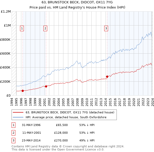 63, BRUNSTOCK BECK, DIDCOT, OX11 7YG: Price paid vs HM Land Registry's House Price Index