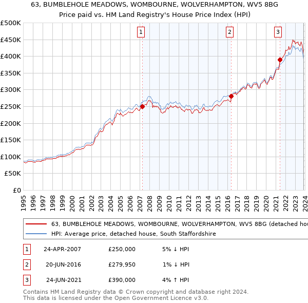 63, BUMBLEHOLE MEADOWS, WOMBOURNE, WOLVERHAMPTON, WV5 8BG: Price paid vs HM Land Registry's House Price Index