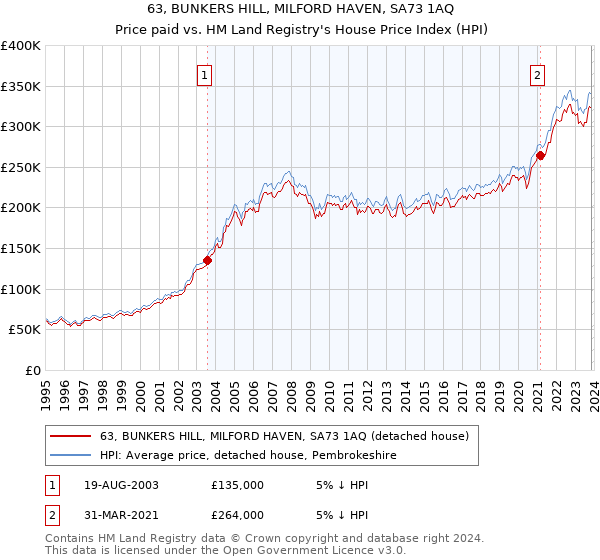 63, BUNKERS HILL, MILFORD HAVEN, SA73 1AQ: Price paid vs HM Land Registry's House Price Index
