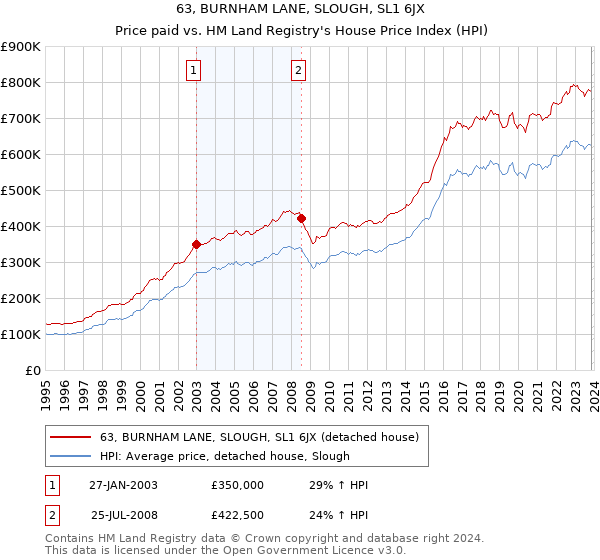 63, BURNHAM LANE, SLOUGH, SL1 6JX: Price paid vs HM Land Registry's House Price Index