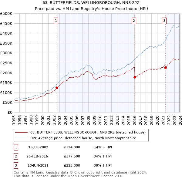 63, BUTTERFIELDS, WELLINGBOROUGH, NN8 2PZ: Price paid vs HM Land Registry's House Price Index