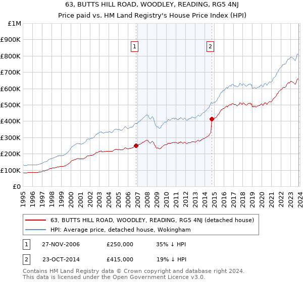 63, BUTTS HILL ROAD, WOODLEY, READING, RG5 4NJ: Price paid vs HM Land Registry's House Price Index