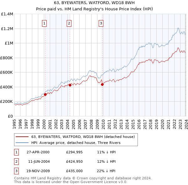 63, BYEWATERS, WATFORD, WD18 8WH: Price paid vs HM Land Registry's House Price Index