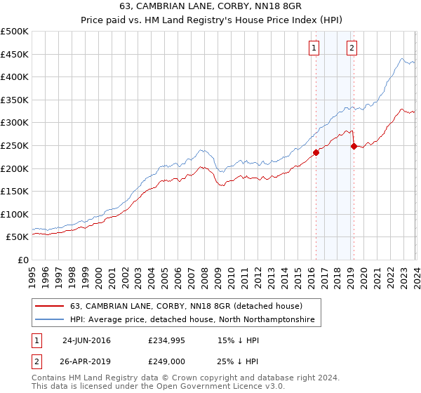 63, CAMBRIAN LANE, CORBY, NN18 8GR: Price paid vs HM Land Registry's House Price Index